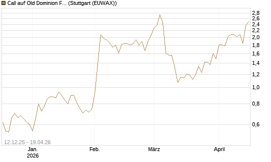 Call auf Old Dominion Freight Line [Morgan Stanley & Co. Int. plc] Chart