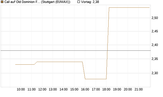 Call auf Old Dominion Freight Line [Morgan Stanley & Co. Int. plc] Chart