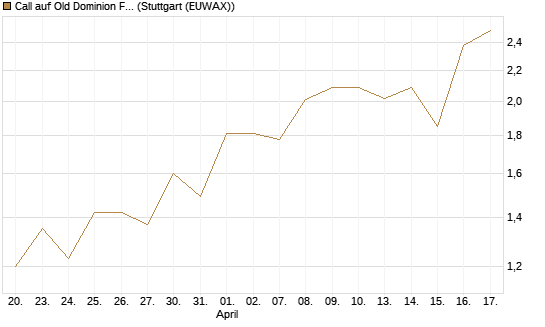 Call auf Old Dominion Freight Line [Morgan Stanley & Co. Int. plc] Chart