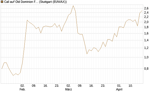 Call auf Old Dominion Freight Line [Morgan Stanley & Co. Int. plc] Chart