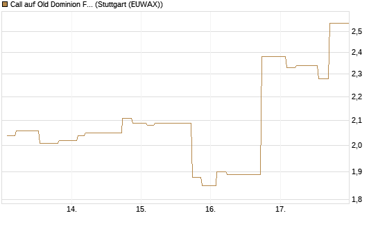 Call auf Old Dominion Freight Line [Morgan Stanley & Co. Int. plc] Chart