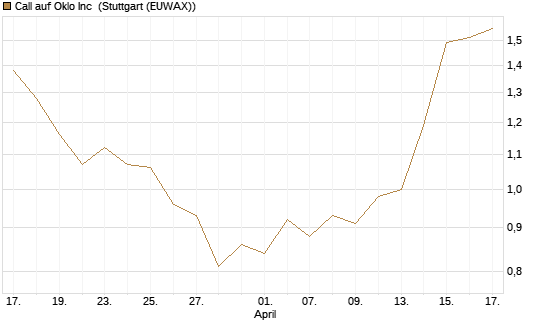 Call auf Oklo Inc [Morgan Stanley & Co. Int. plc] Chart