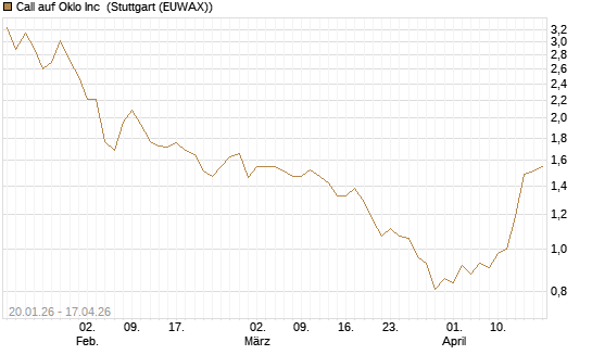 Call auf Oklo Inc [Morgan Stanley & Co. Int. plc] Chart