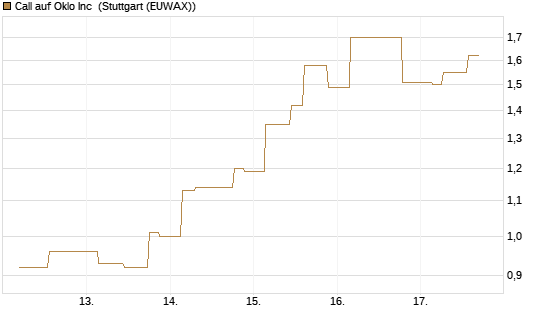 Call auf Oklo Inc [Morgan Stanley & Co. Int. plc] Chart
