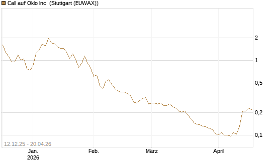 Call auf Oklo Inc [Morgan Stanley & Co. Int. plc] Chart
