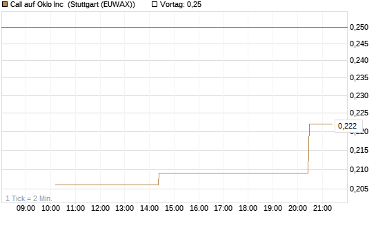 Call auf Oklo Inc [Morgan Stanley & Co. Int. plc] Chart