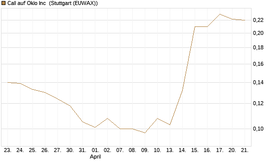 Call auf Oklo Inc [Morgan Stanley & Co. Int. plc] Chart