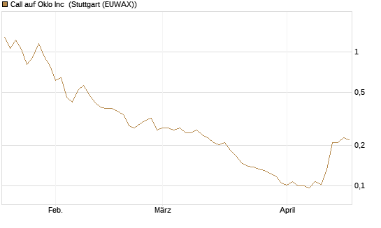 Call auf Oklo Inc [Morgan Stanley & Co. Int. plc] Chart