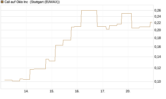 Call auf Oklo Inc [Morgan Stanley & Co. Int. plc] Chart