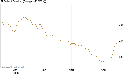 Call auf Oklo Inc [Morgan Stanley & Co. Int. plc] Chart