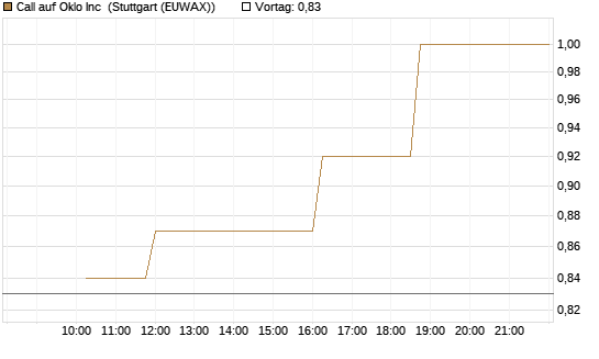 Call auf Oklo Inc [Morgan Stanley & Co. Int. plc] Chart