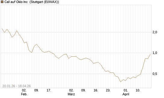 Call auf Oklo Inc [Morgan Stanley & Co. Int. plc] Chart