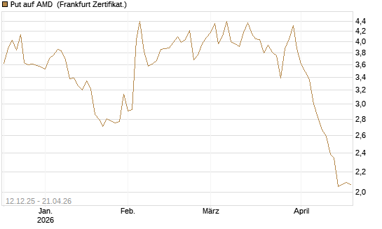 Put auf AMD [Société Générale Effekten GmbH] Chart