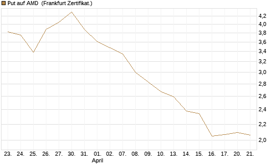 Put auf AMD [Société Générale Effekten GmbH] Chart
