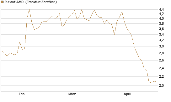 Put auf AMD [Société Générale Effekten GmbH] Chart