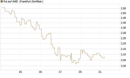 Put auf AMD [Société Générale Effekten GmbH] Chart