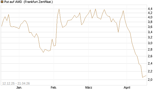 Put auf AMD [Société Générale Effekten GmbH] Chart