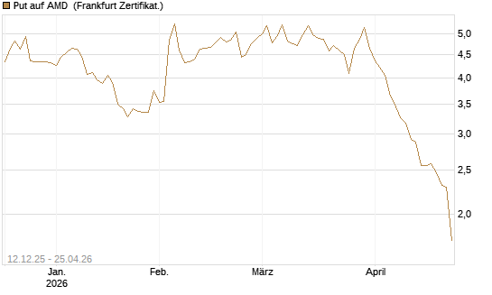 Put auf AMD [Société Générale Effekten GmbH] Chart