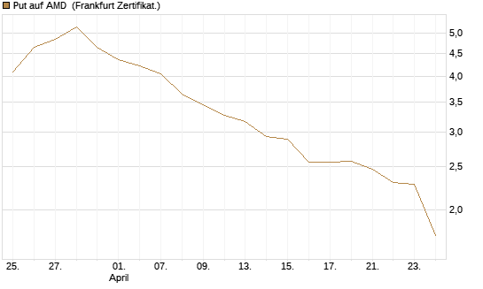 Put auf AMD [Société Générale Effekten GmbH] Chart