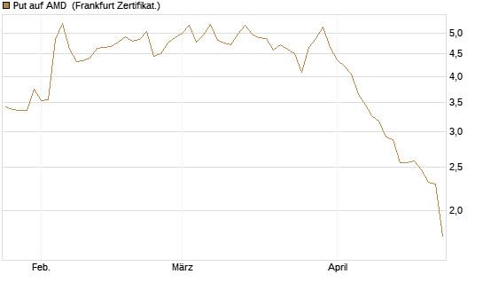 Put auf AMD [Société Générale Effekten GmbH] Chart