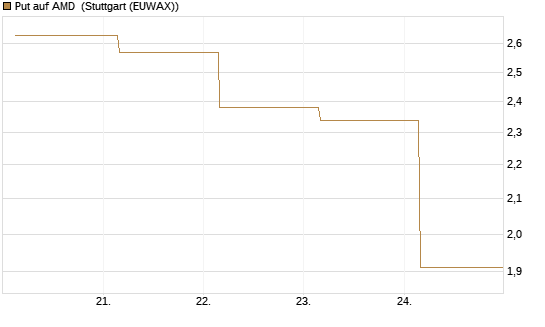 Put auf AMD [Société Générale Effekten GmbH] Chart