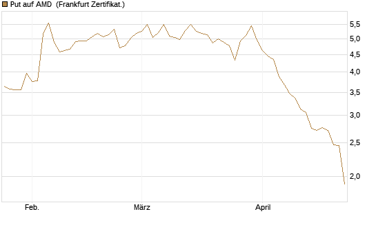 Put auf AMD [Société Générale Effekten GmbH] Chart