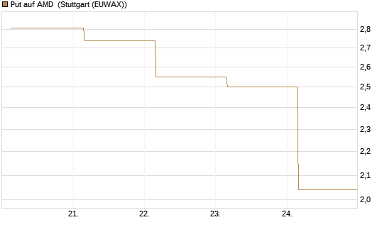 Put auf AMD [Société Générale Effekten GmbH] Chart