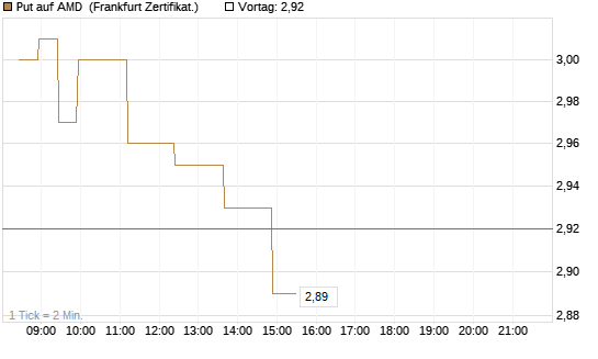 Put auf AMD [Société Générale Effekten GmbH] Chart