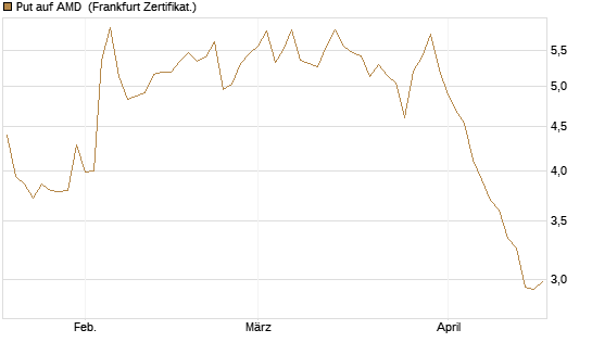 Put auf AMD [Société Générale Effekten GmbH] Chart