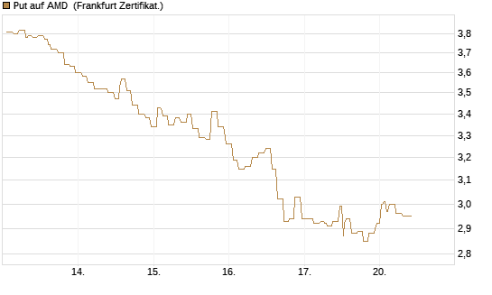 Put auf AMD [Société Générale Effekten GmbH] Chart