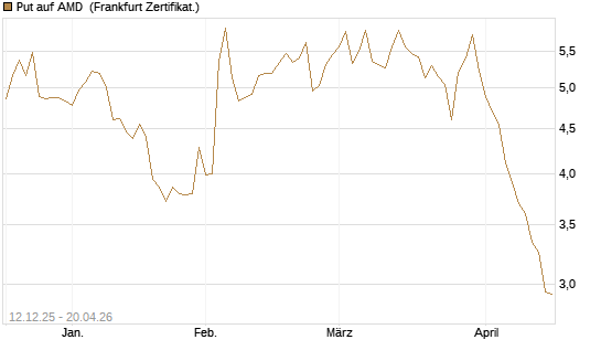 Put auf AMD [Société Générale Effekten GmbH] Chart