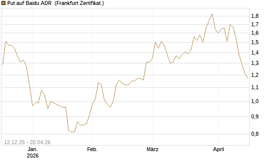 Put auf Baidu ADR [Société Générale Effekten GmbH] Chart