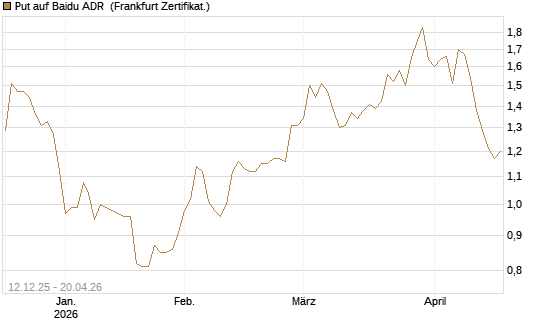 Put auf Baidu ADR [Société Générale Effekten GmbH] Chart