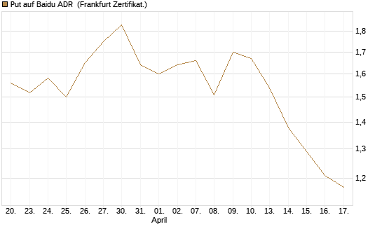 Put auf Baidu ADR [Société Générale Effekten GmbH] Chart