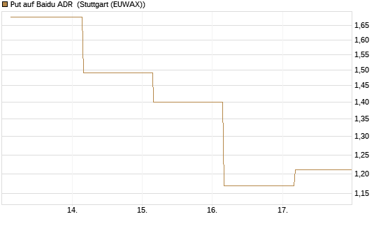 Put auf Baidu ADR [Société Générale Effekten GmbH] Chart