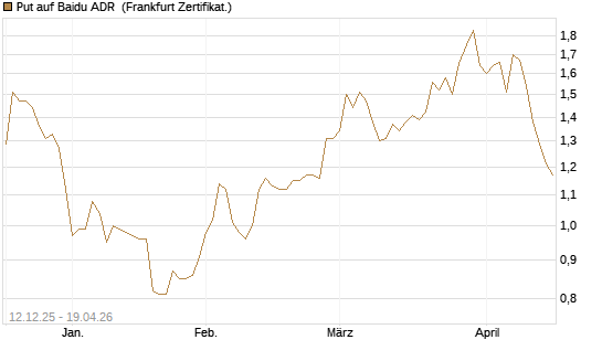 Put auf Baidu ADR [Société Générale Effekten GmbH] Chart