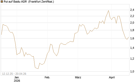 Put auf Baidu ADR [Société Générale Effekten GmbH] Chart