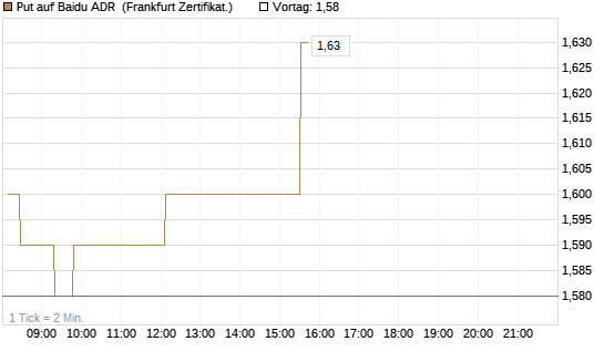Put auf Baidu ADR [Société Générale Effekten GmbH] Chart