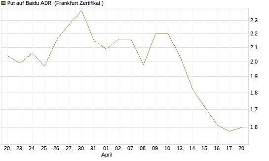 Put auf Baidu ADR [Société Générale Effekten GmbH] Chart