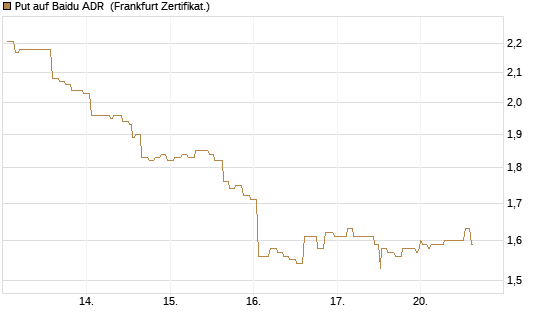 Put auf Baidu ADR [Société Générale Effekten GmbH] Chart