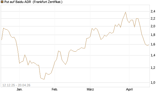 Put auf Baidu ADR [Société Générale Effekten GmbH] Chart