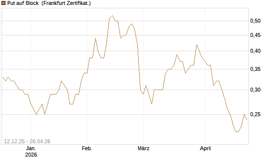 Put auf Block [Société Générale Effekten GmbH] Chart