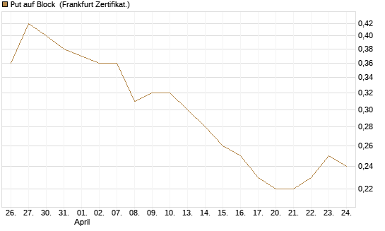 Put auf Block [Société Générale Effekten GmbH] Chart