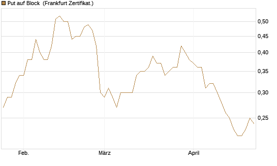 Put auf Block [Société Générale Effekten GmbH] Chart