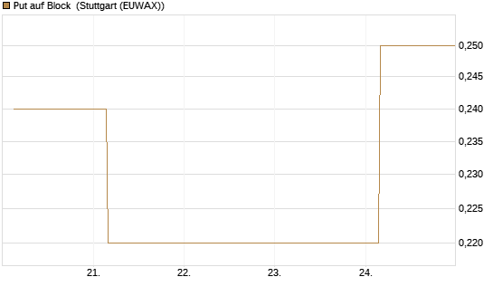 Put auf Block [Société Générale Effekten GmbH] Chart