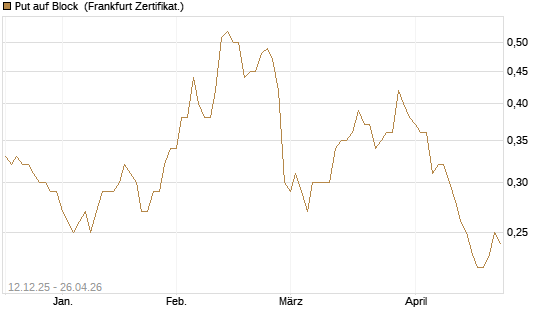Put auf Block [Société Générale Effekten GmbH] Chart
