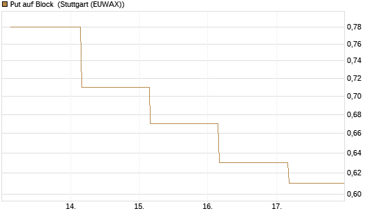 Put auf Block [Société Générale Effekten GmbH] Chart