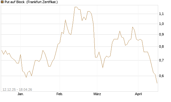 Put auf Block [Société Générale Effekten GmbH] Chart
