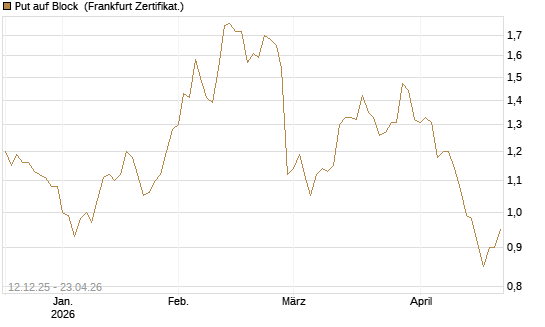 Put auf Block [Société Générale Effekten GmbH] Chart