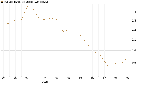 Put auf Block [Société Générale Effekten GmbH] Chart